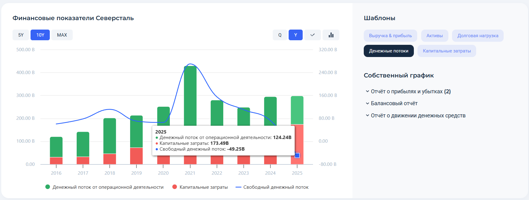 Стоит ли покупать акции Северстали в 2026 г.? Анализ финансовых результатов с помощью сервиса Finrange